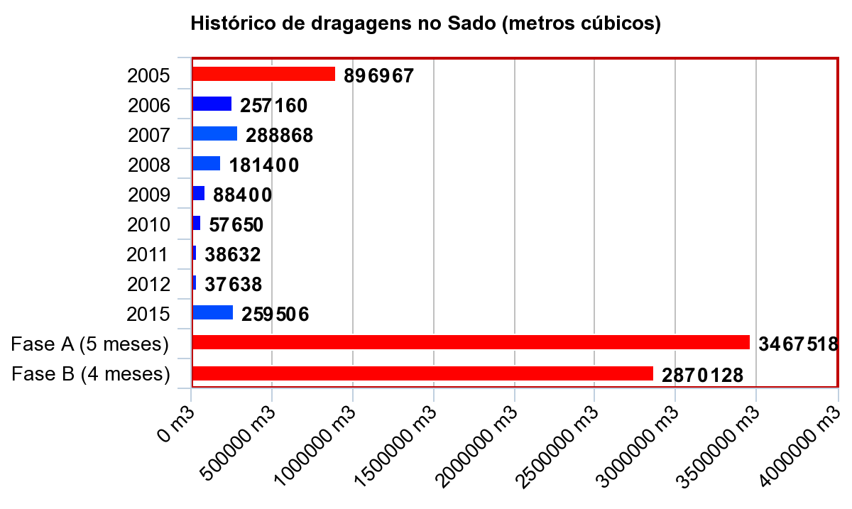 Volumetria Dragagens